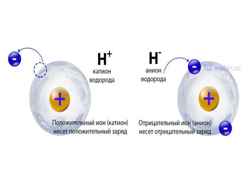 Соединение водорода с серой 2. Ионы водорода.